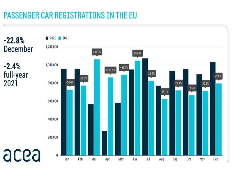Automobilové trhy: EU v krizi, Čína a USA na vzestupu